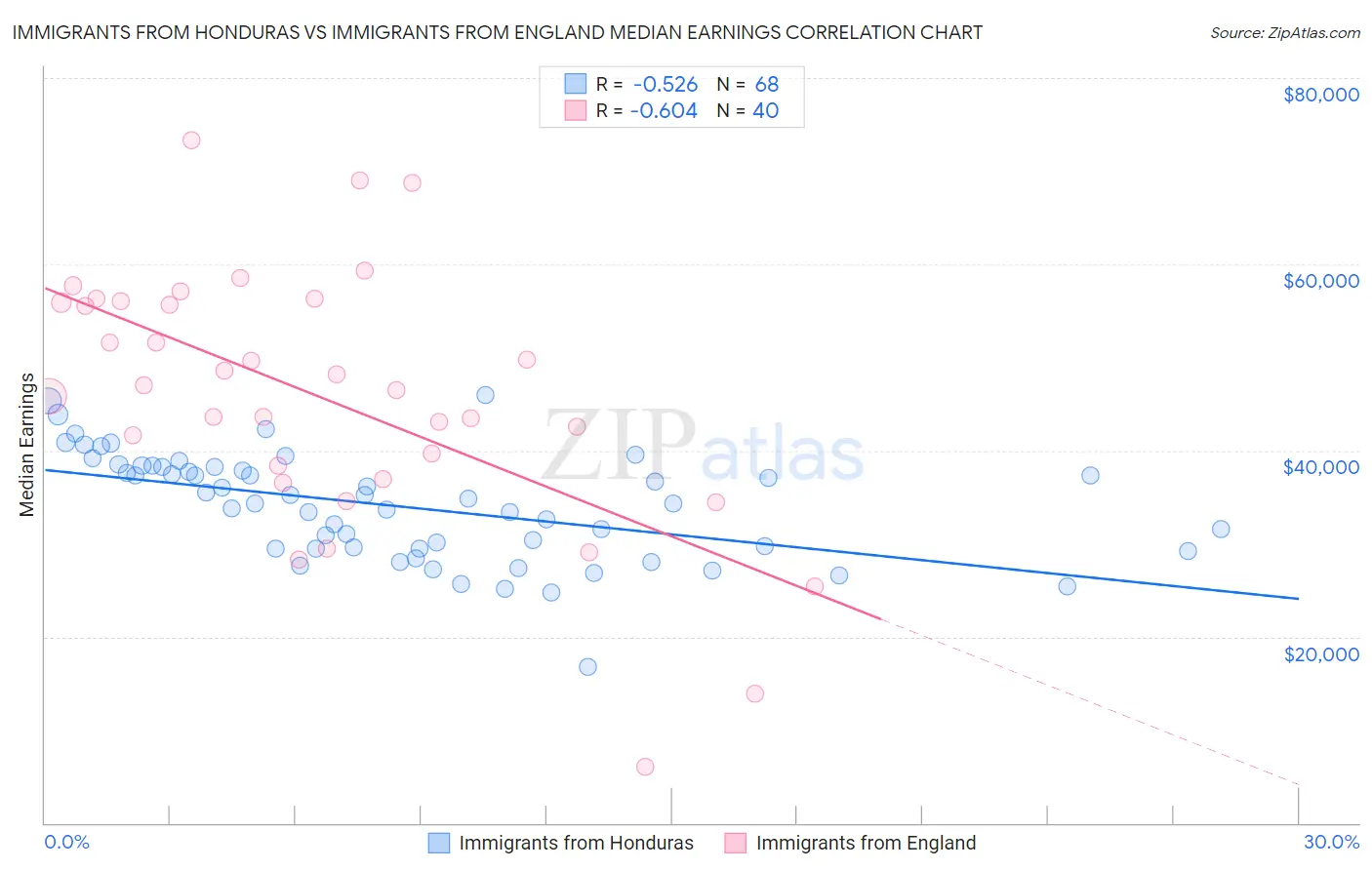 Immigrants from Honduras vs Immigrants from England Median Earnings