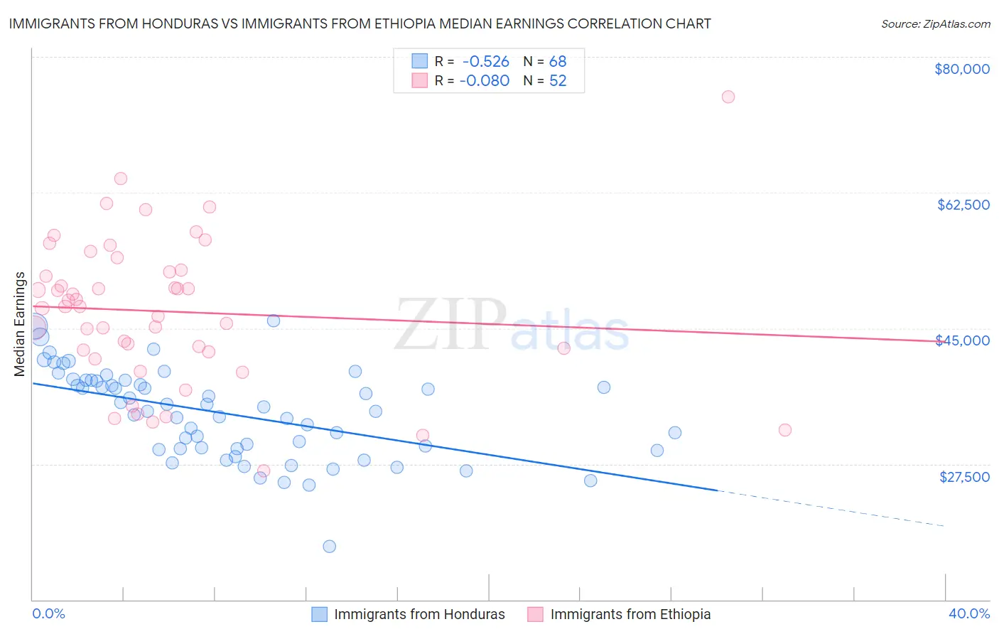 Immigrants from Honduras vs Immigrants from Ethiopia Median Earnings