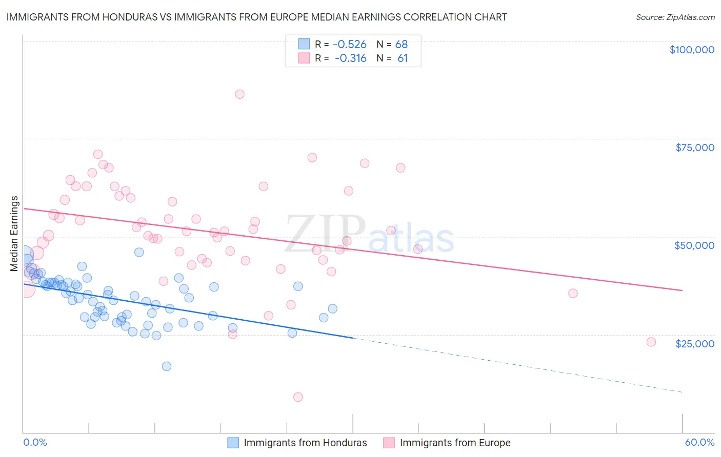 Immigrants from Honduras vs Immigrants from Europe Median Earnings