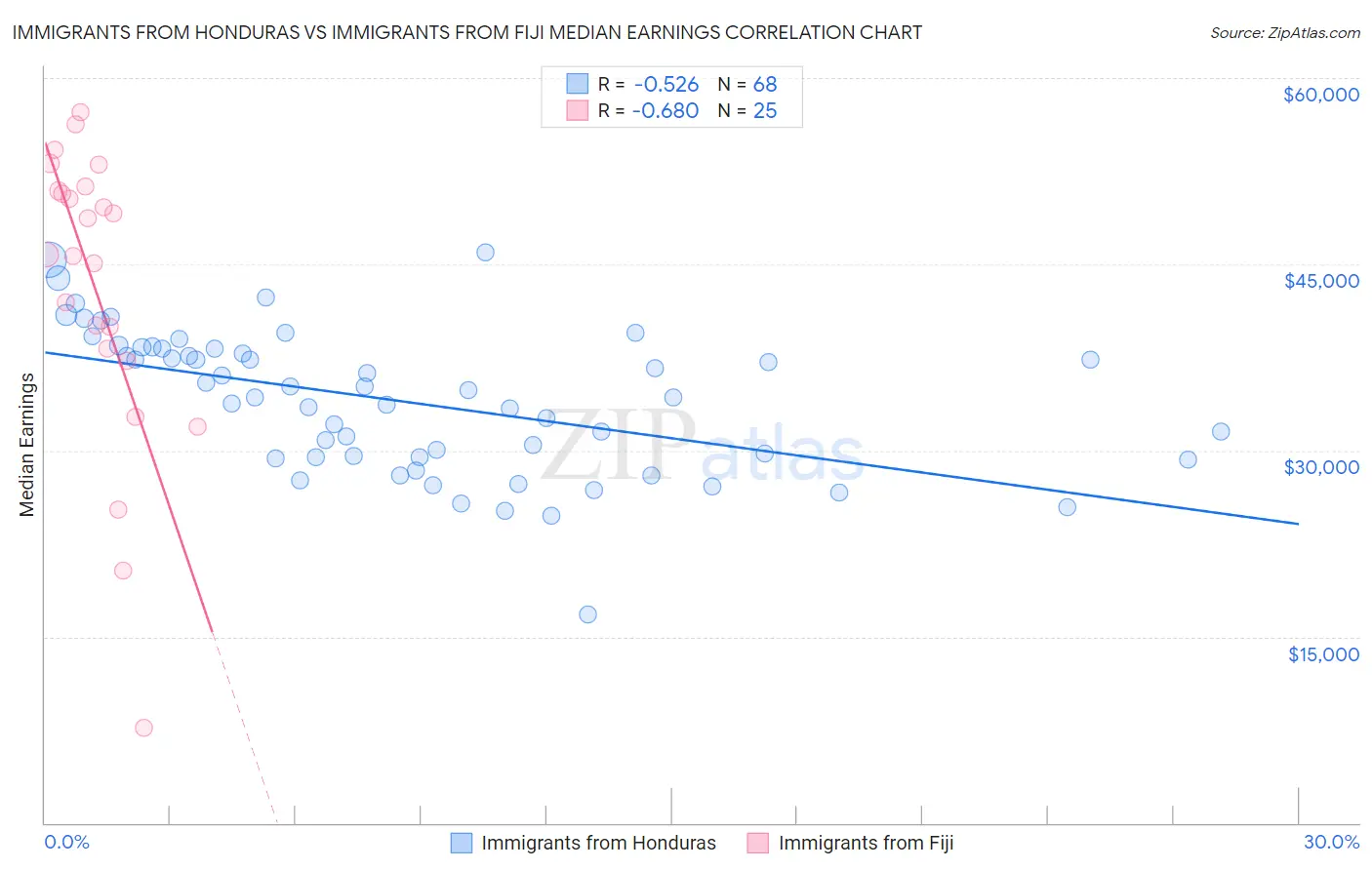 Immigrants from Honduras vs Immigrants from Fiji Median Earnings