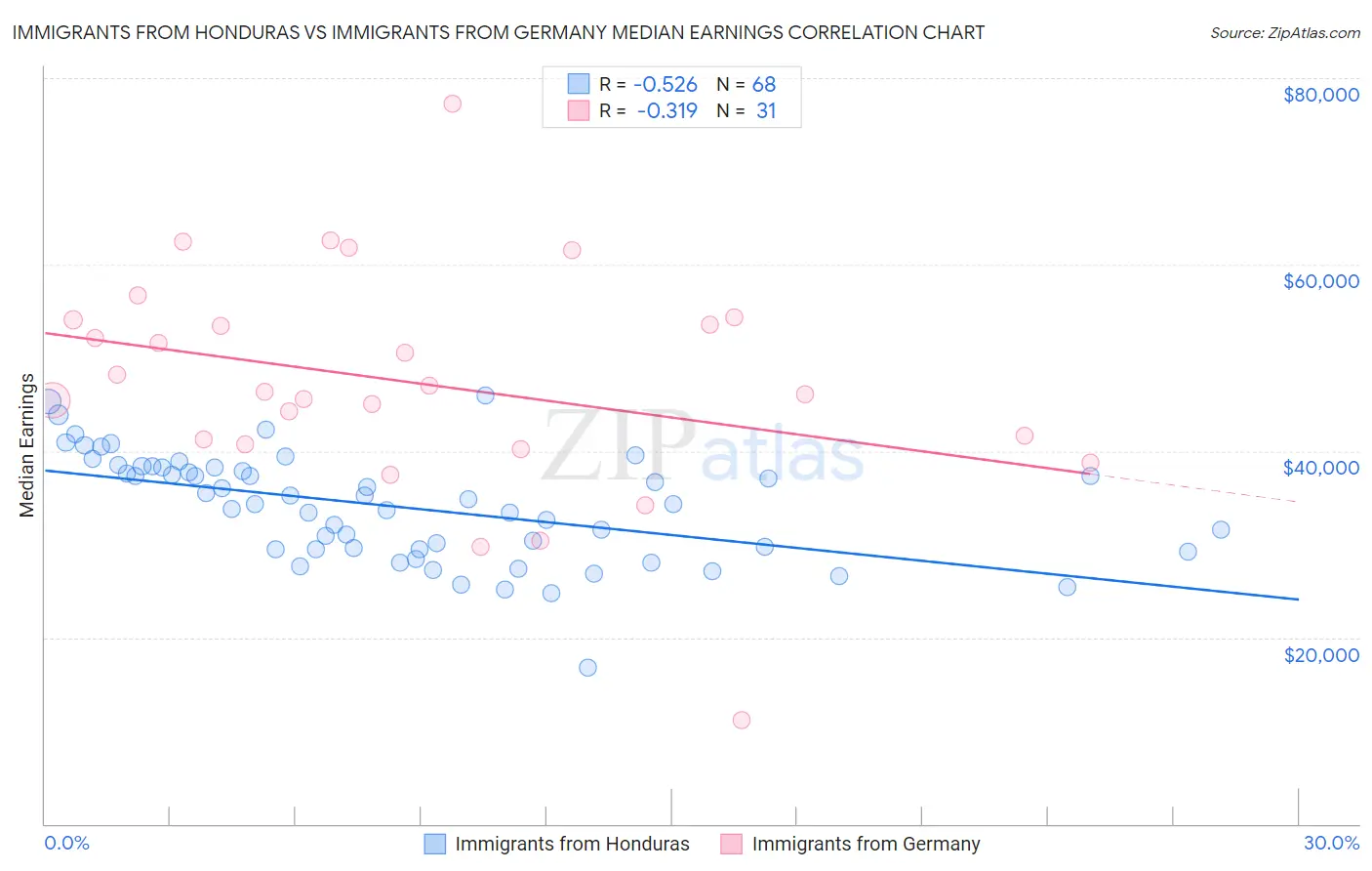 Immigrants from Honduras vs Immigrants from Germany Median Earnings