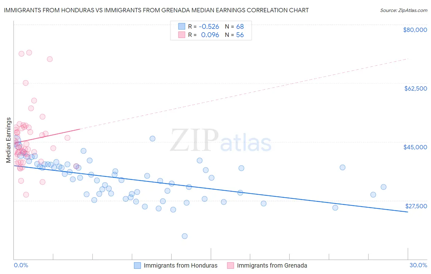 Immigrants from Honduras vs Immigrants from Grenada Median Earnings