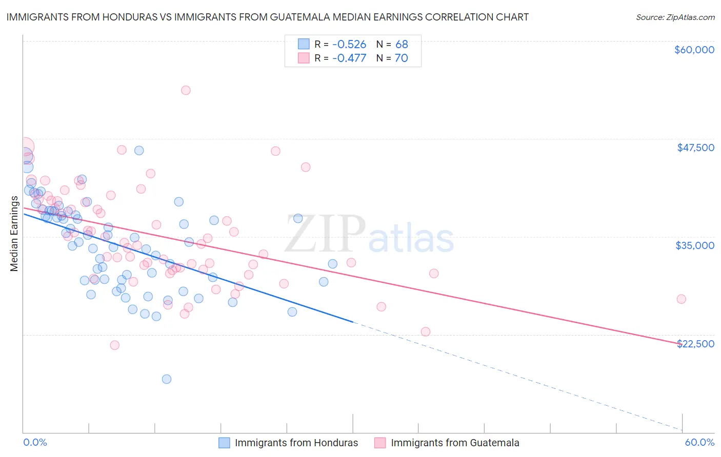 Immigrants from Honduras vs Immigrants from Guatemala Median Earnings