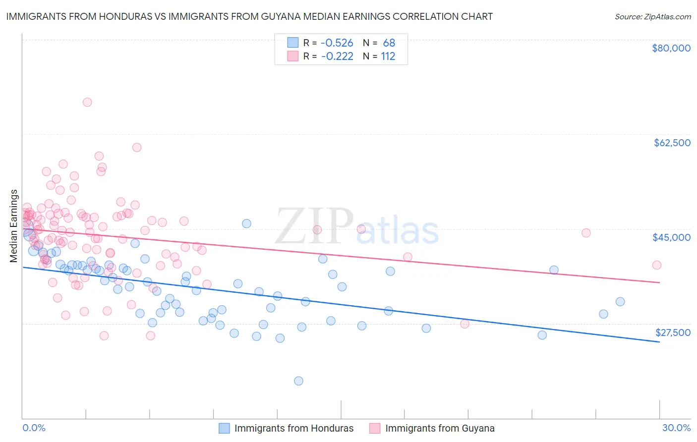Immigrants from Honduras vs Immigrants from Guyana Median Earnings