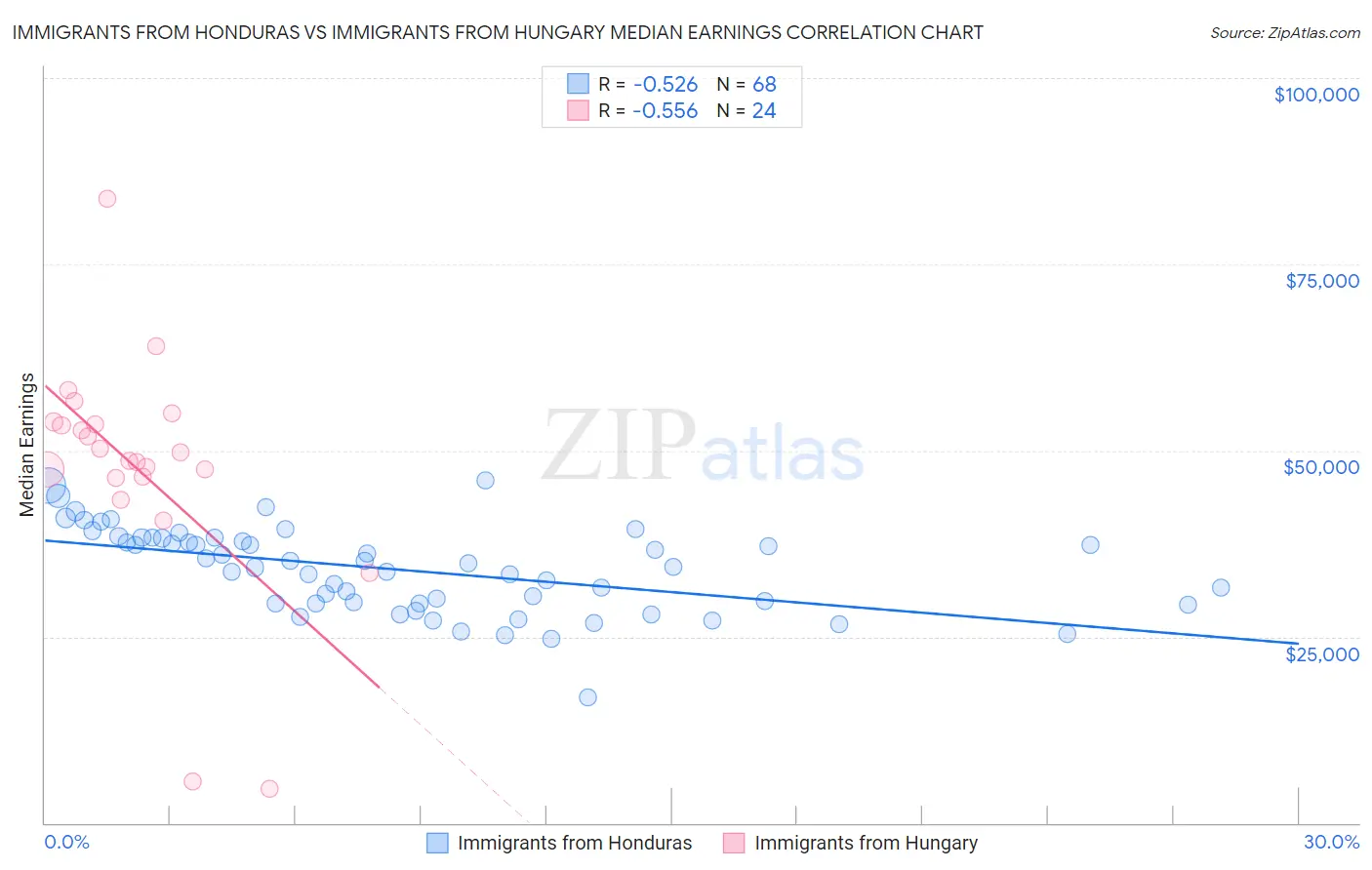 Immigrants from Honduras vs Immigrants from Hungary Median Earnings