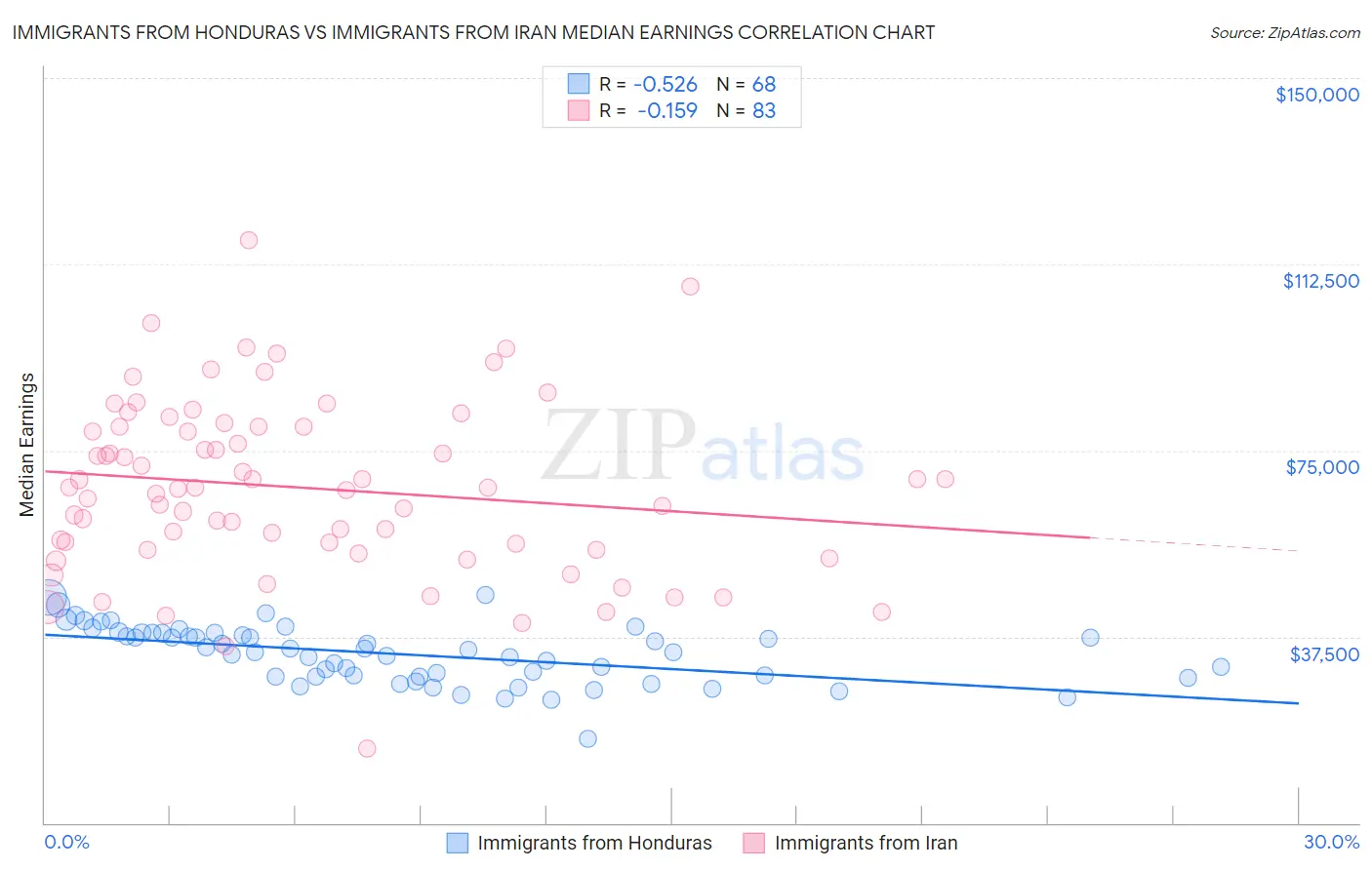 Immigrants from Honduras vs Immigrants from Iran Median Earnings