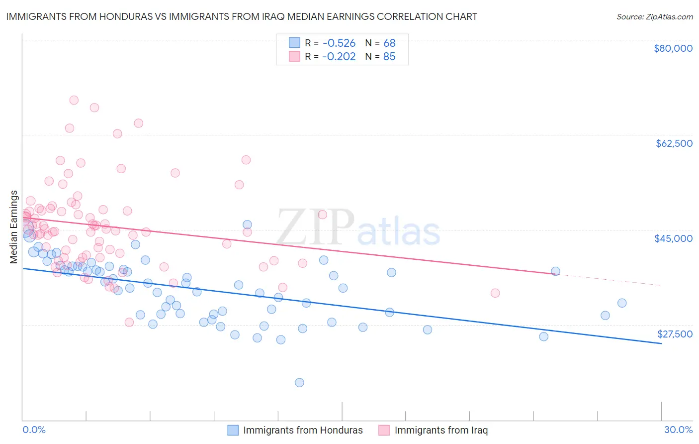 Immigrants from Honduras vs Immigrants from Iraq Median Earnings