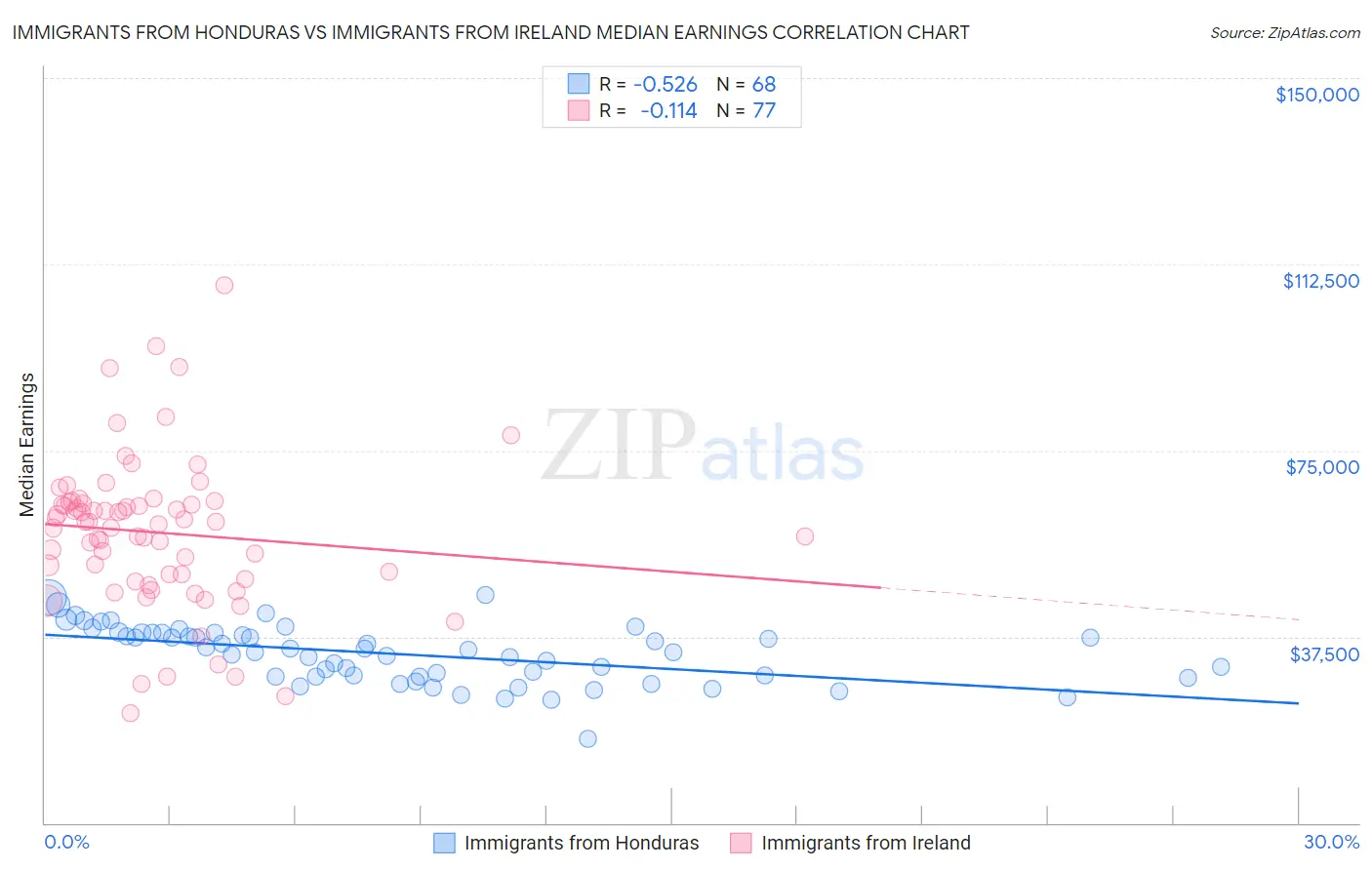 Immigrants from Honduras vs Immigrants from Ireland Median Earnings