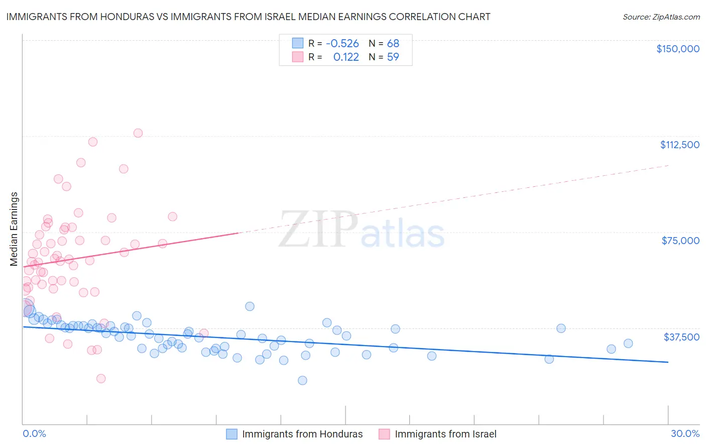 Immigrants from Honduras vs Immigrants from Israel Median Earnings