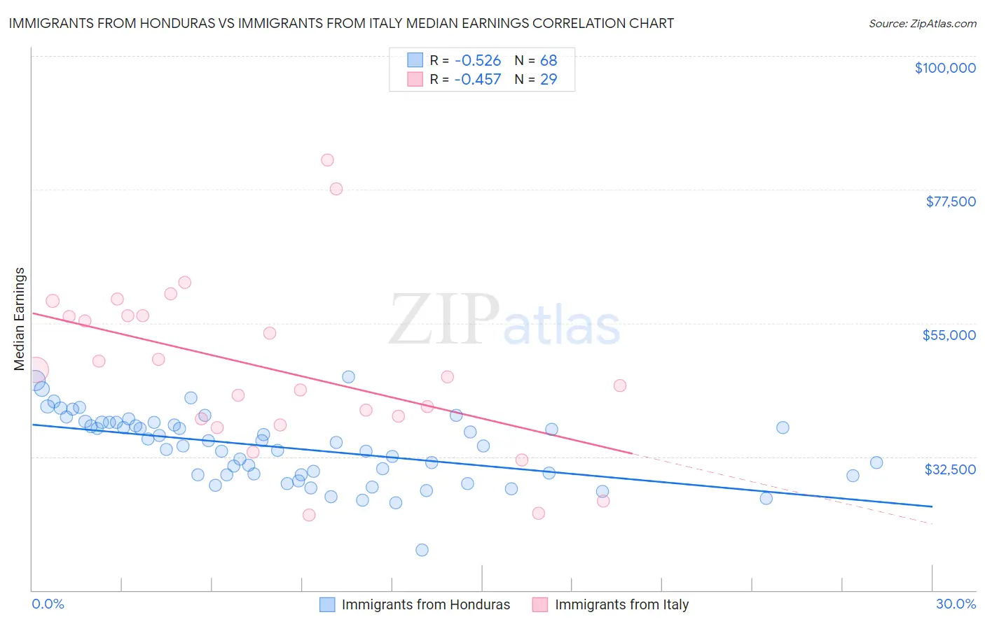 Immigrants from Honduras vs Immigrants from Italy Median Earnings