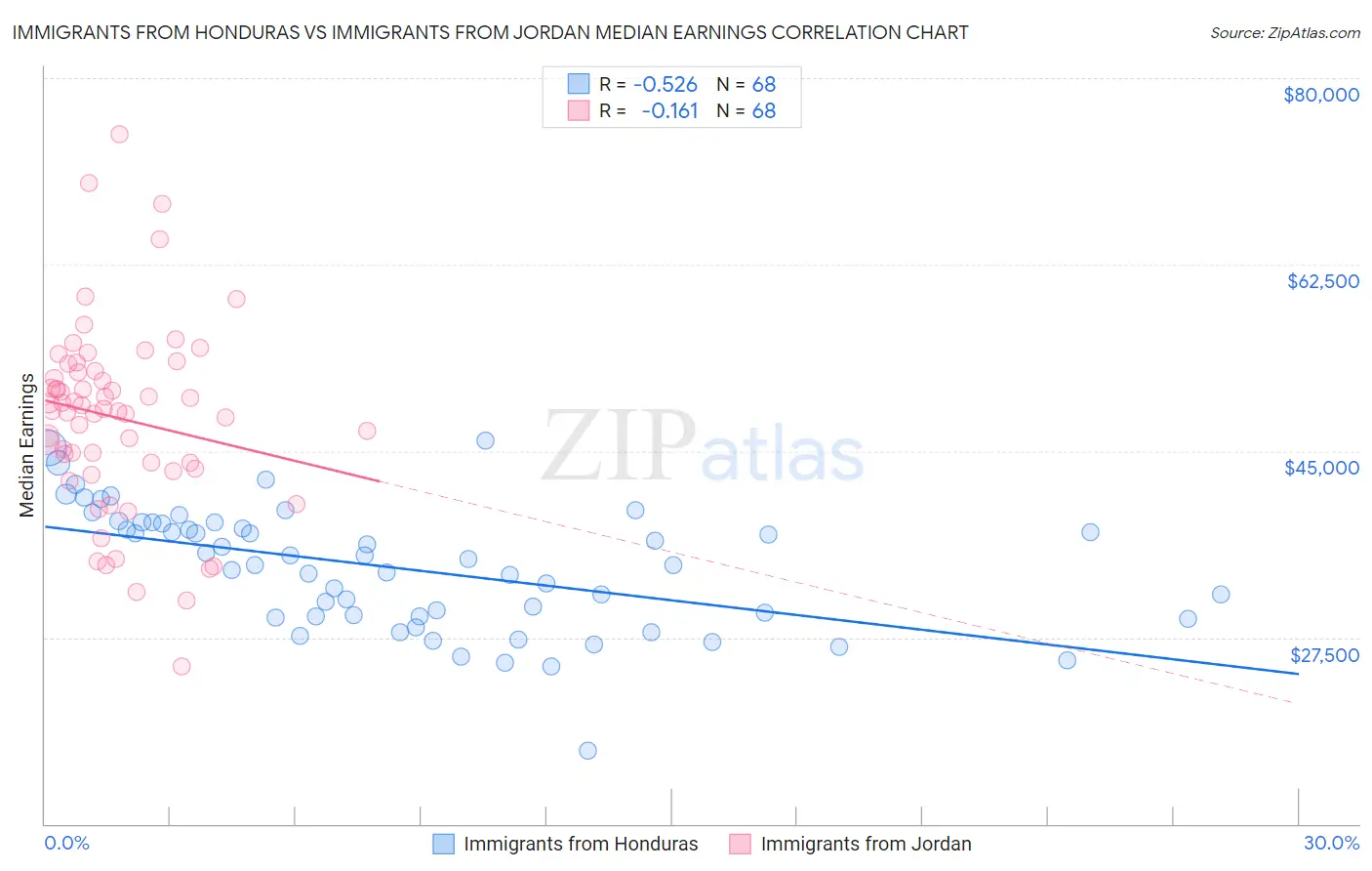 Immigrants from Honduras vs Immigrants from Jordan Median Earnings
