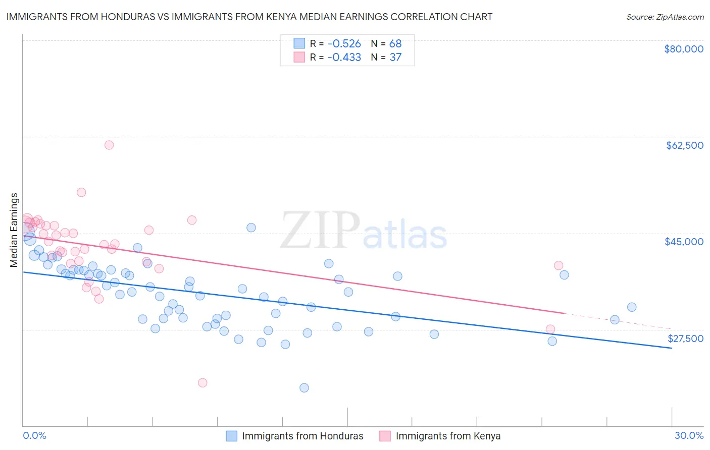 Immigrants from Honduras vs Immigrants from Kenya Median Earnings