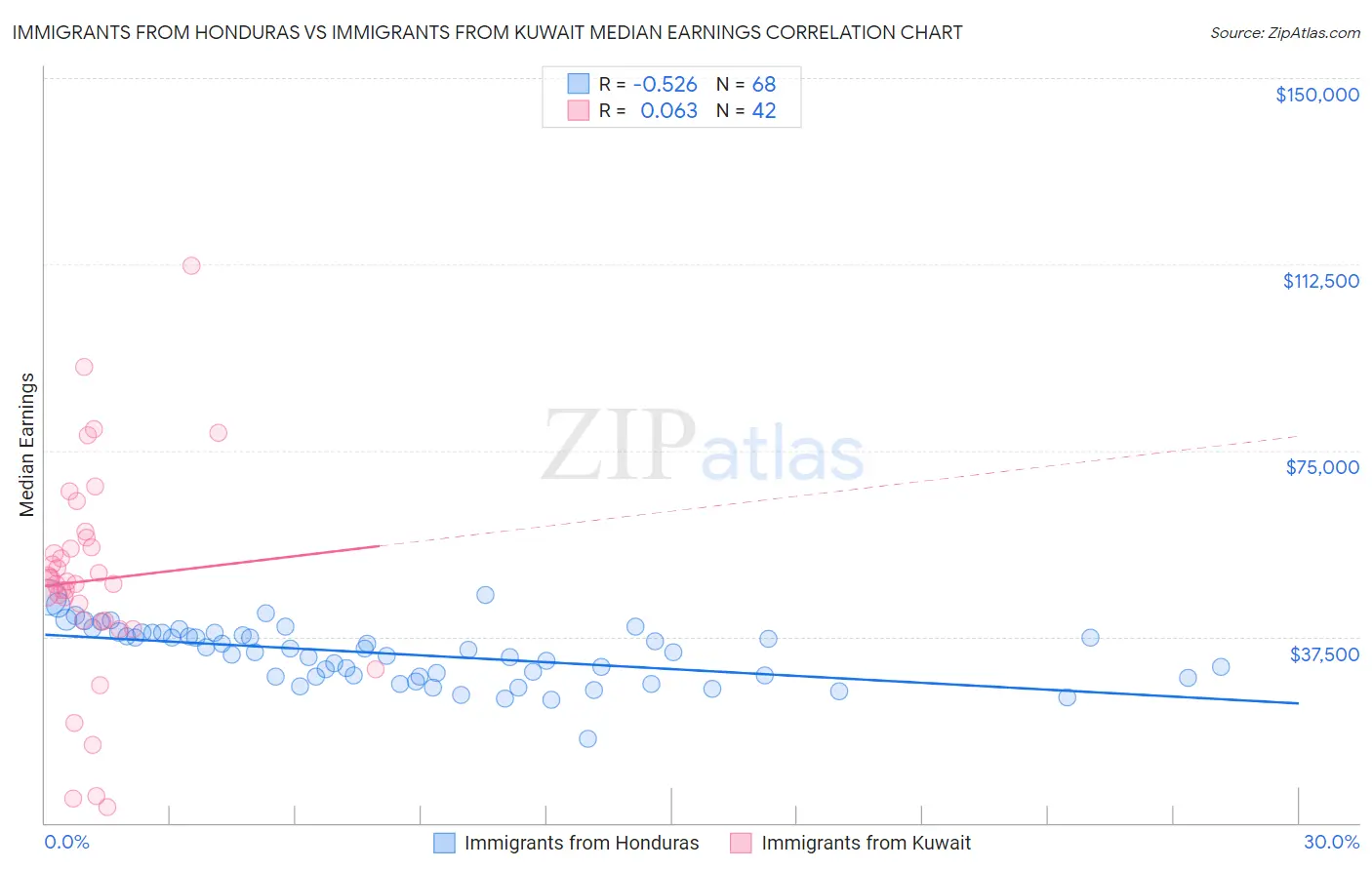 Immigrants from Honduras vs Immigrants from Kuwait Median Earnings