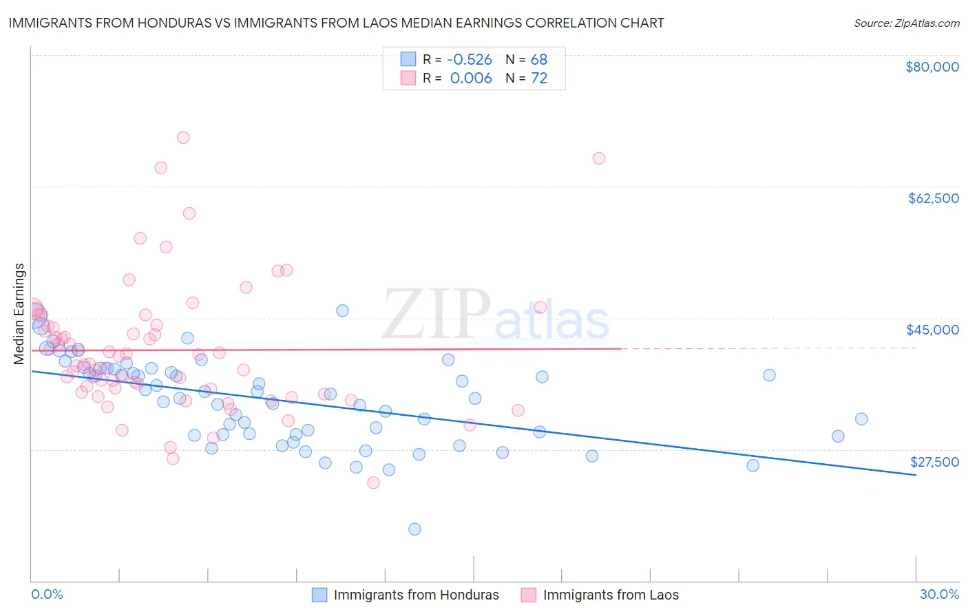 Immigrants from Honduras vs Immigrants from Laos Median Earnings