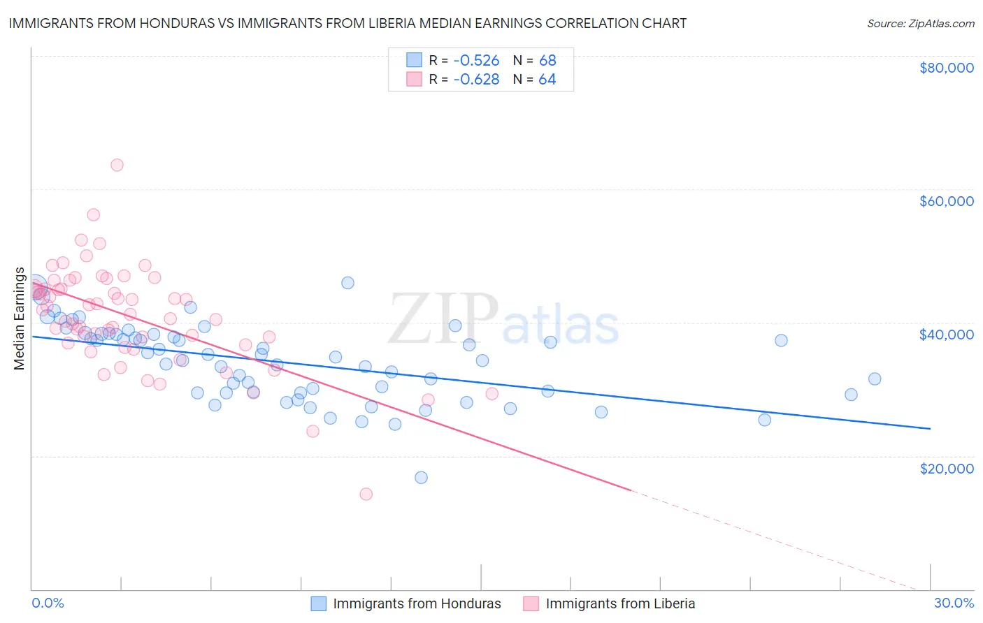Immigrants from Honduras vs Immigrants from Liberia Median Earnings