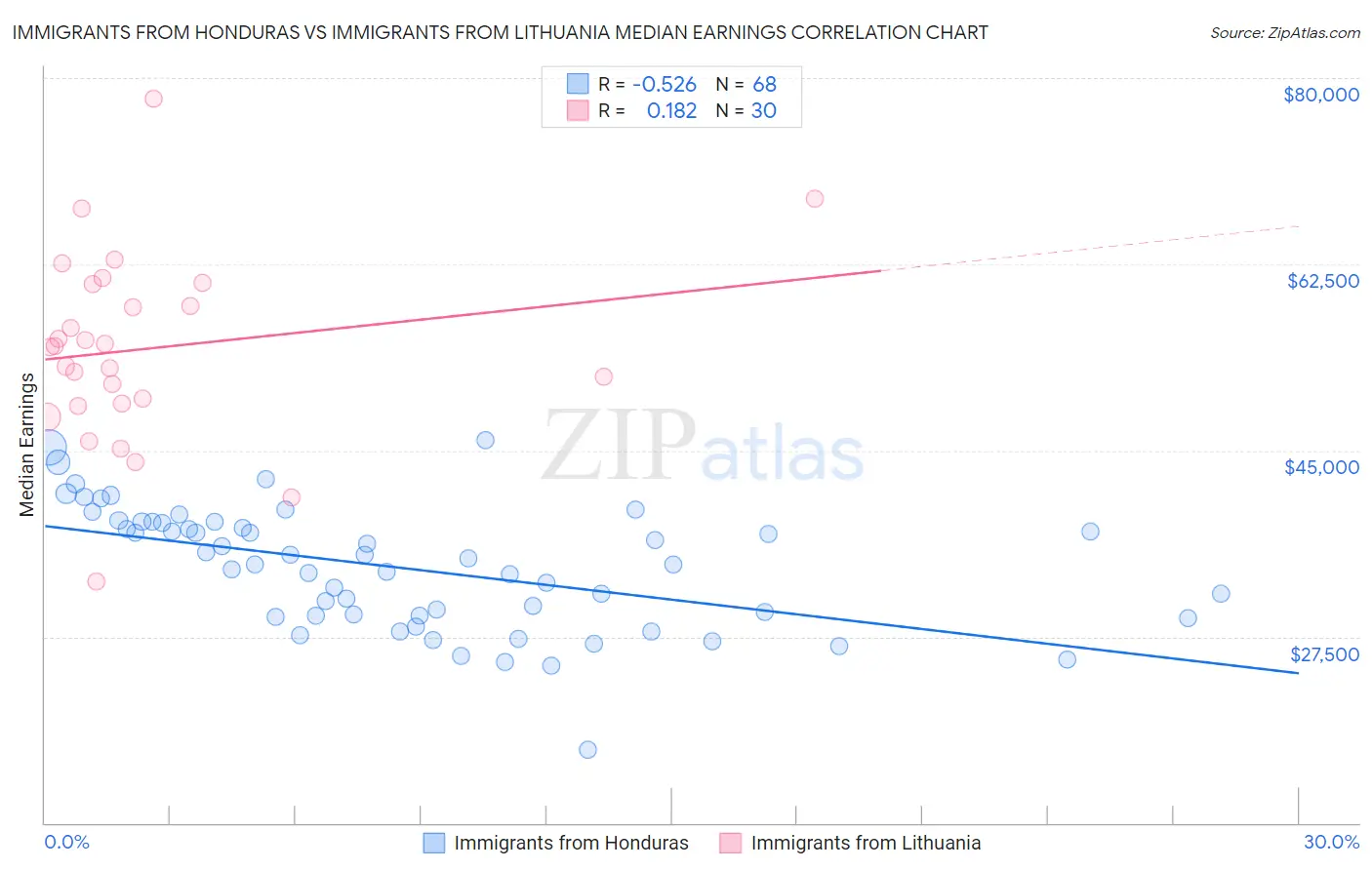 Immigrants from Honduras vs Immigrants from Lithuania Median Earnings