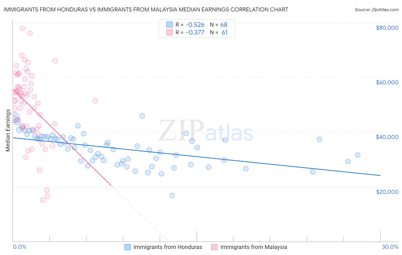 Immigrants from Honduras vs Immigrants from Malaysia Median Earnings