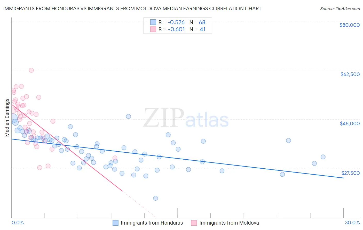 Immigrants from Honduras vs Immigrants from Moldova Median Earnings