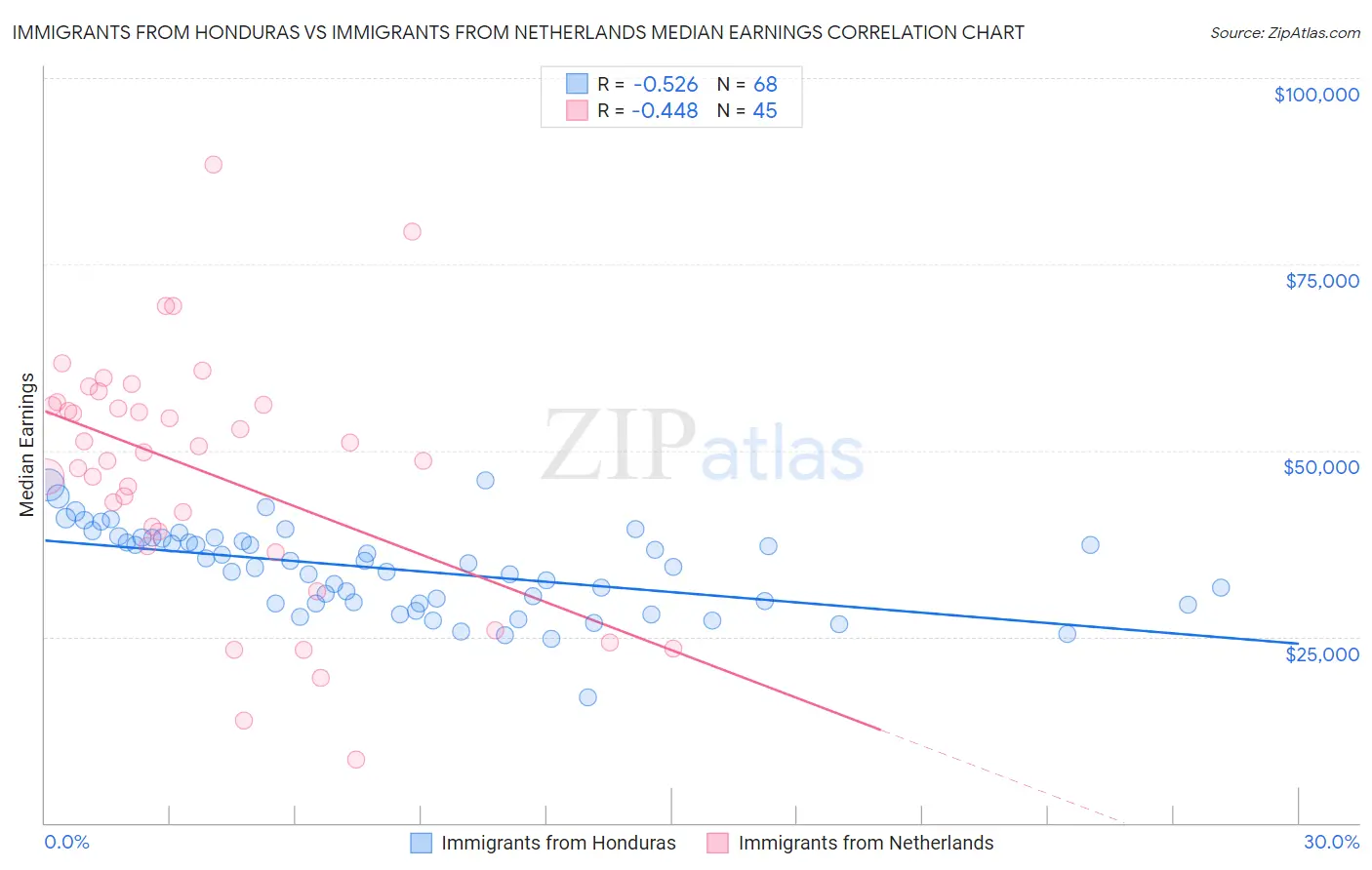 Immigrants from Honduras vs Immigrants from Netherlands Median Earnings