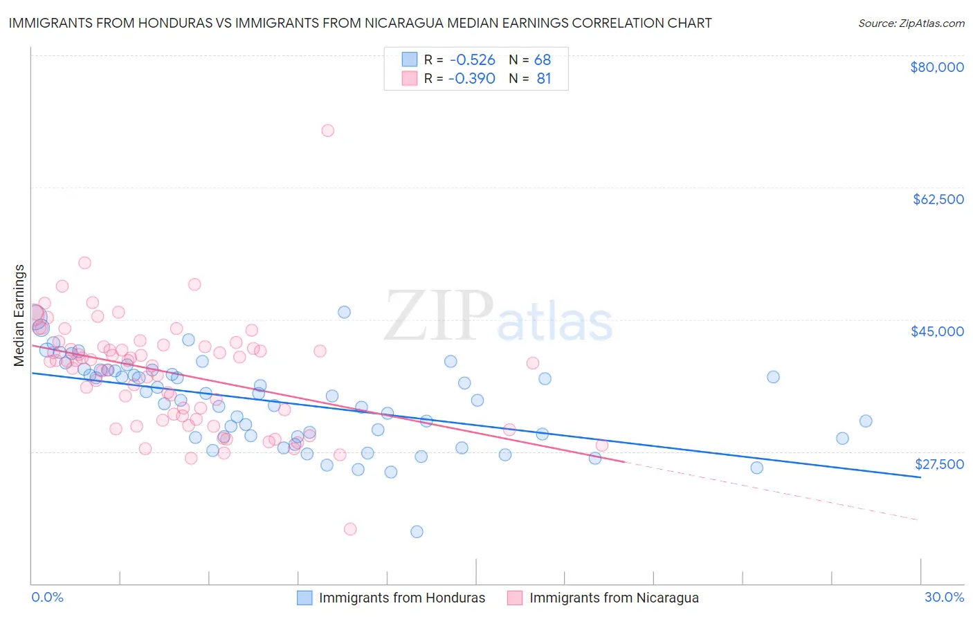 Immigrants from Honduras vs Immigrants from Nicaragua Median Earnings