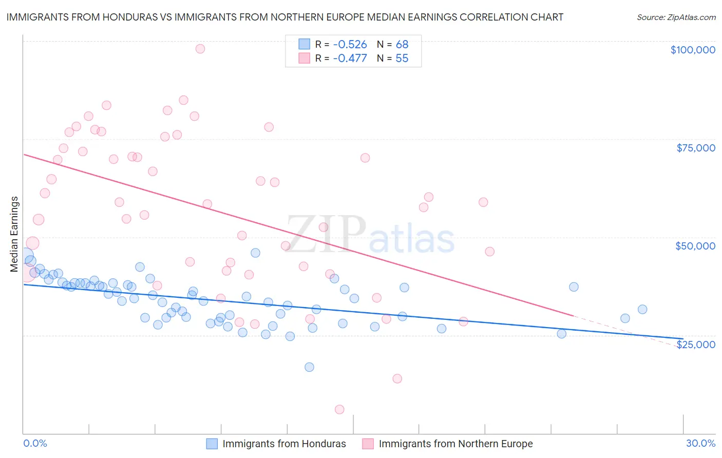 Immigrants from Honduras vs Immigrants from Northern Europe Median Earnings