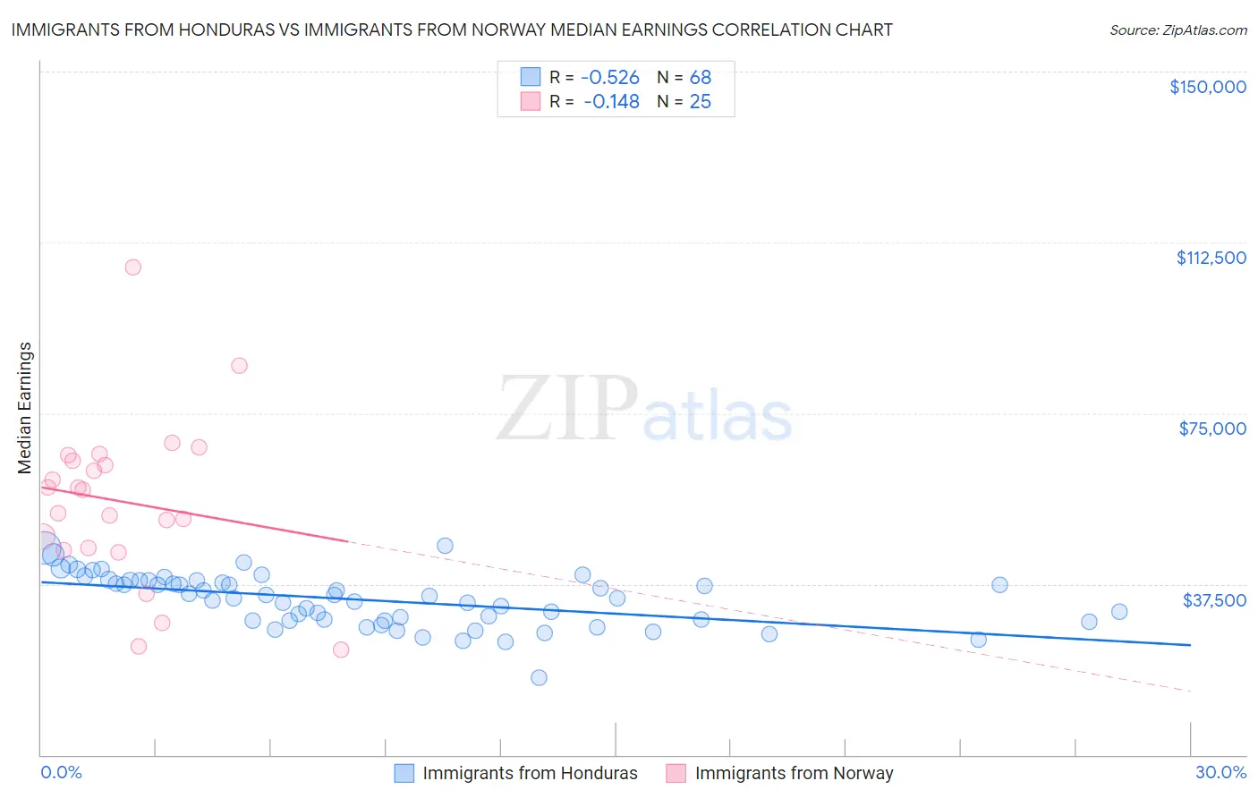 Immigrants from Honduras vs Immigrants from Norway Median Earnings