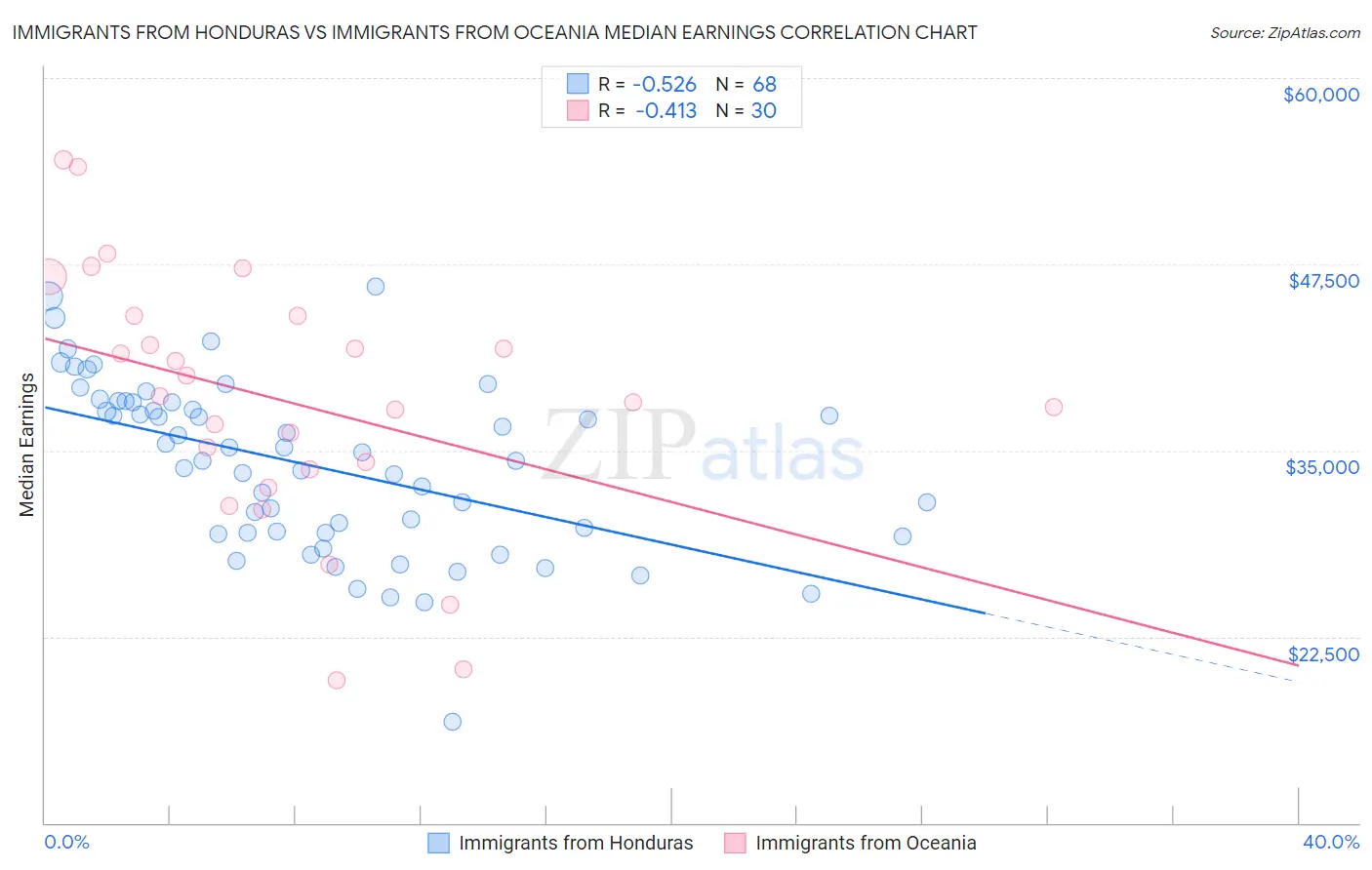 Immigrants from Honduras vs Immigrants from Oceania Median Earnings