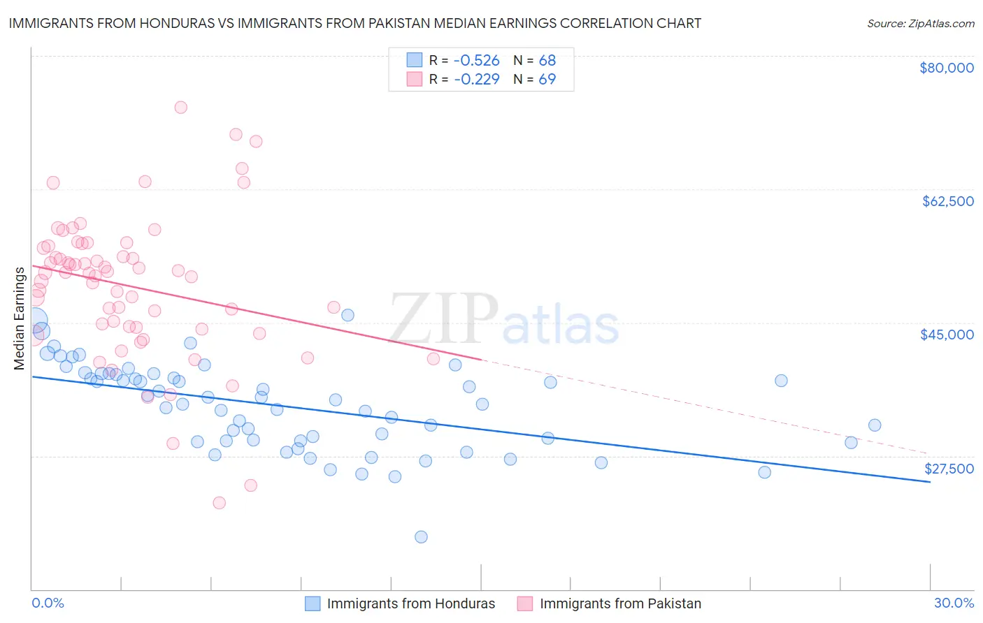 Immigrants from Honduras vs Immigrants from Pakistan Median Earnings