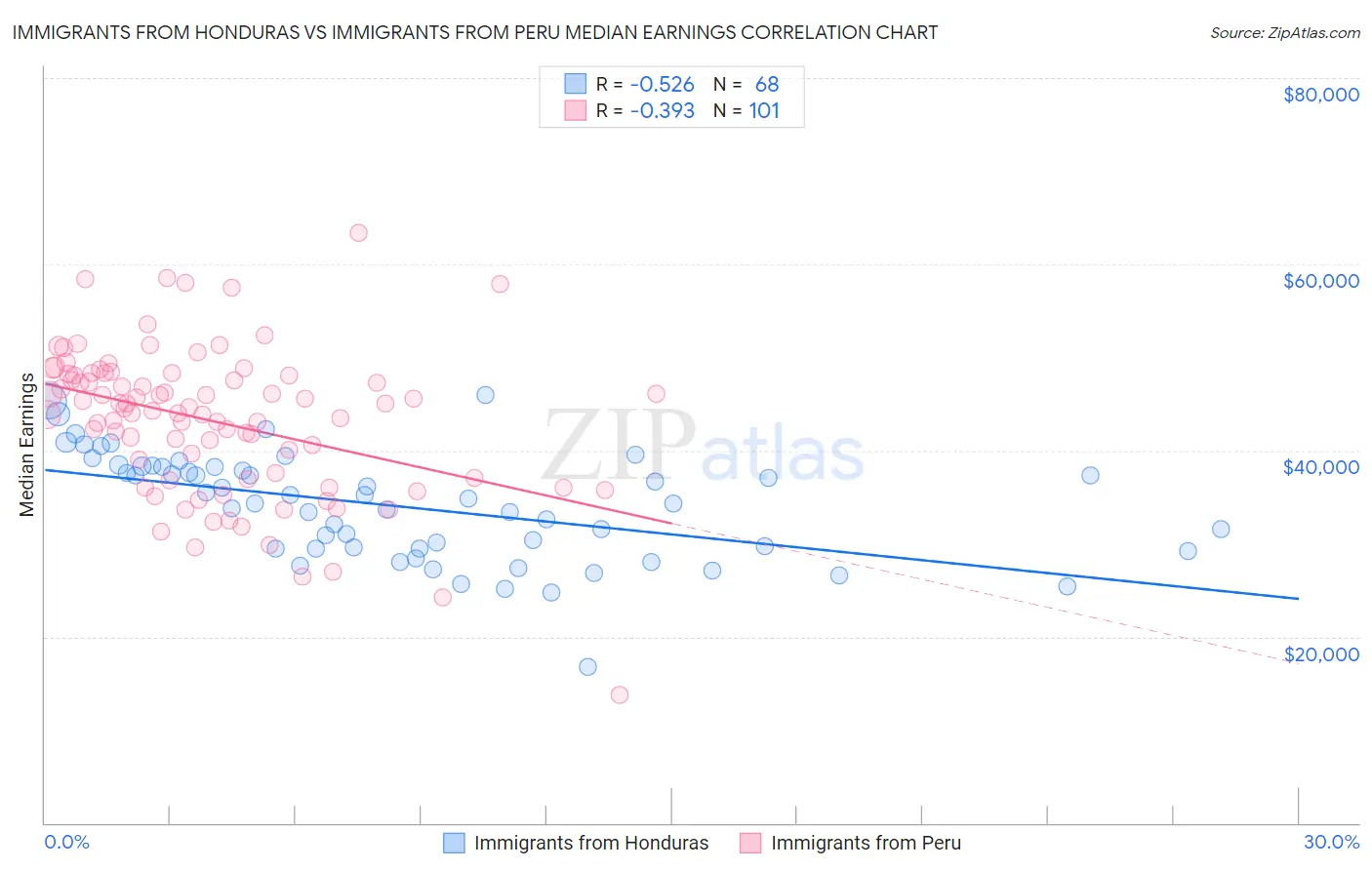 Immigrants from Honduras vs Immigrants from Peru Median Earnings