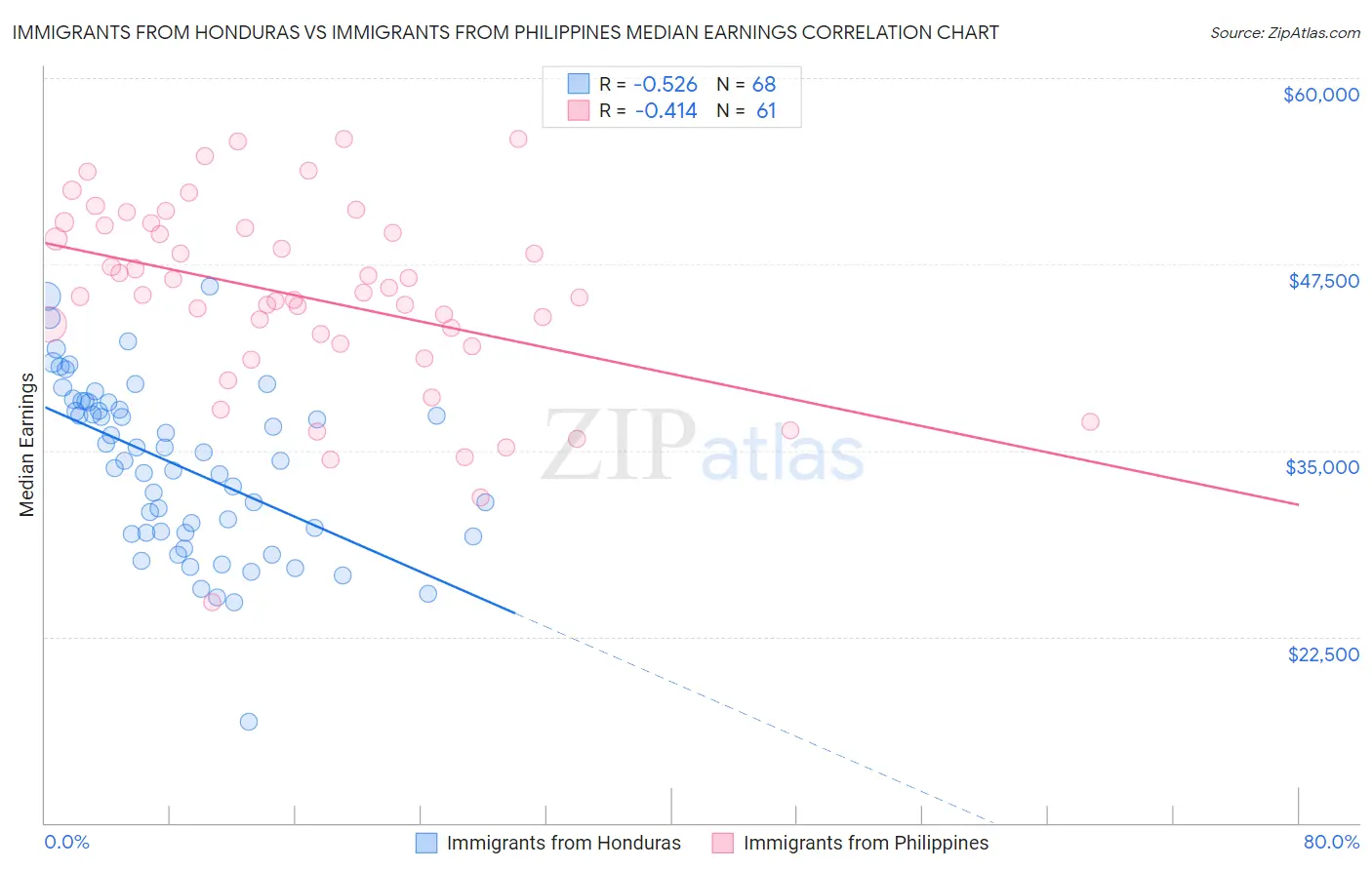 Immigrants from Honduras vs Immigrants from Philippines Median Earnings