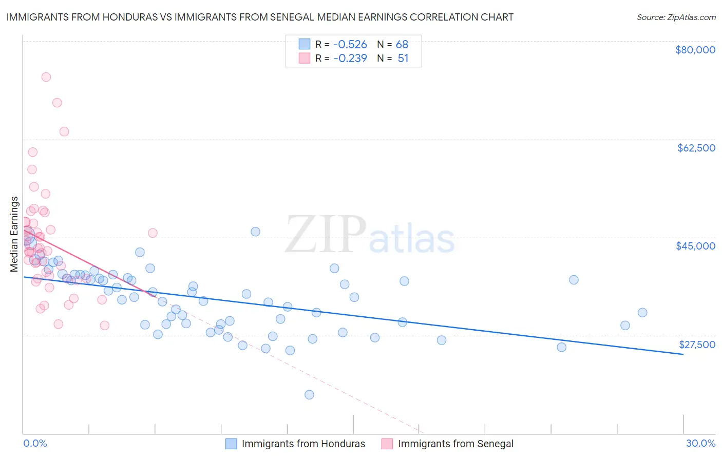Immigrants from Honduras vs Immigrants from Senegal Median Earnings