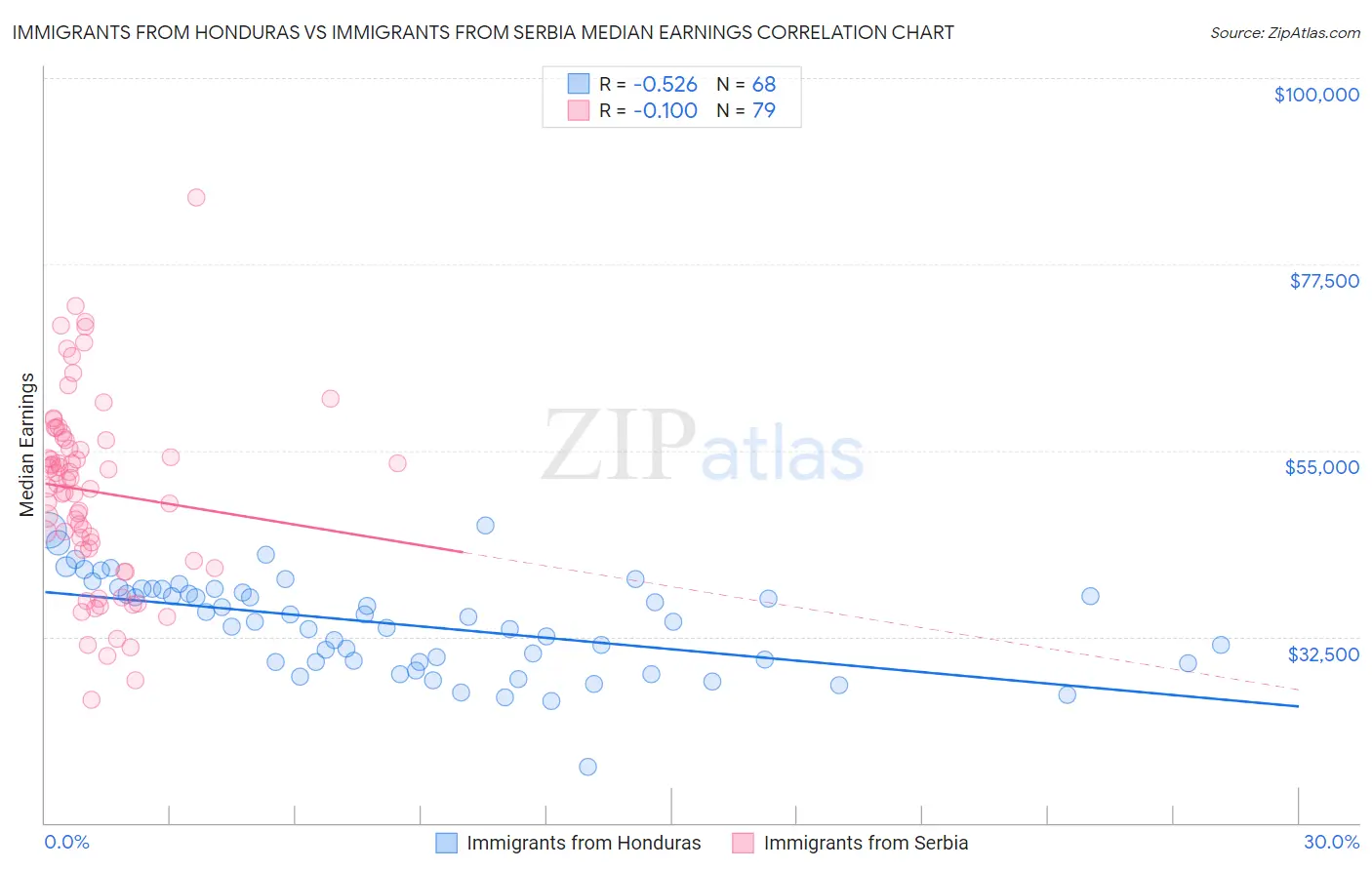 Immigrants from Honduras vs Immigrants from Serbia Median Earnings
