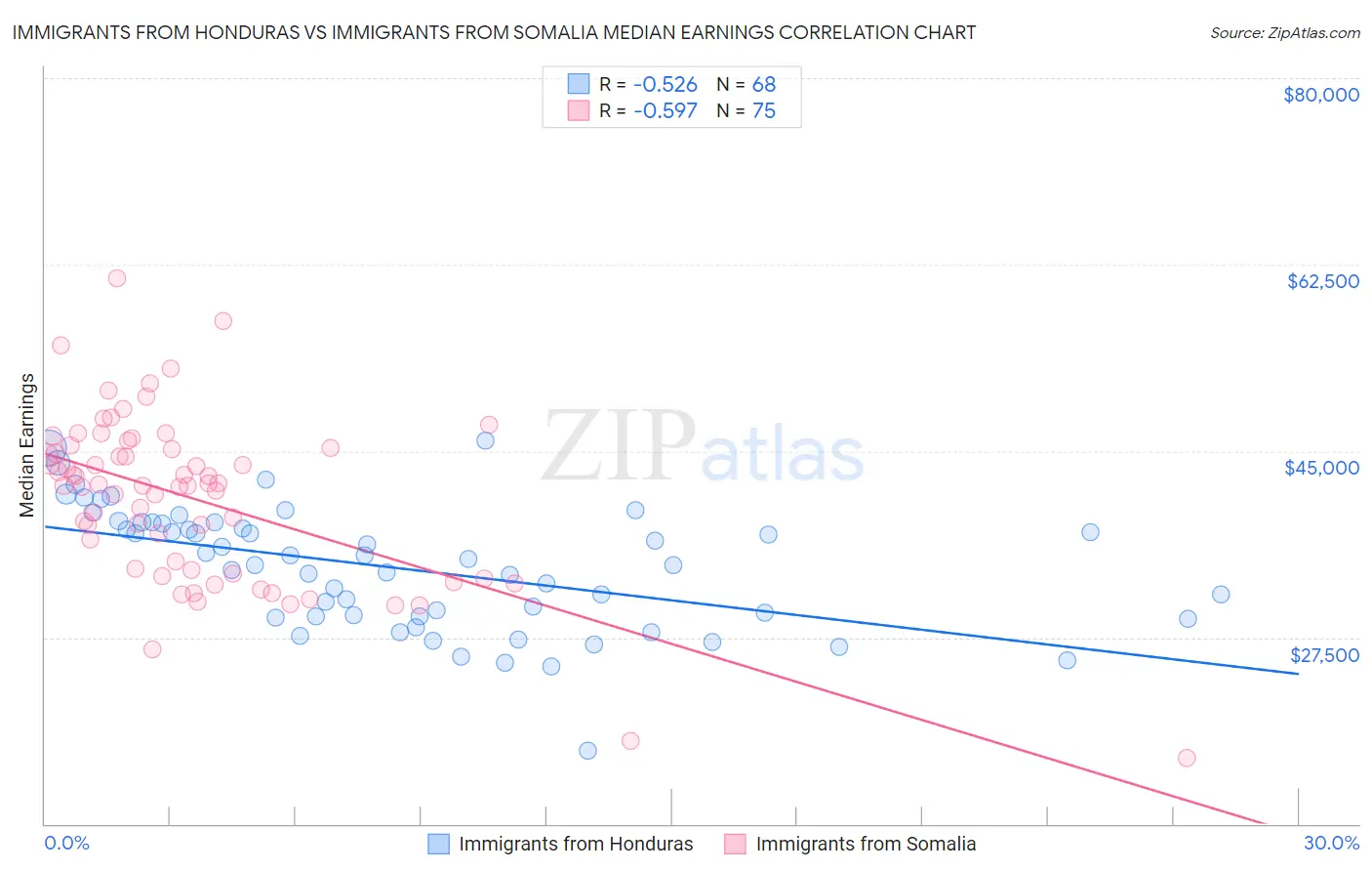 Immigrants from Honduras vs Immigrants from Somalia Median Earnings
