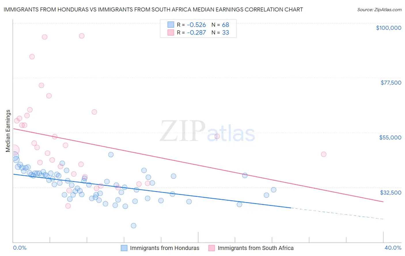 Immigrants from Honduras vs Immigrants from South Africa Median Earnings