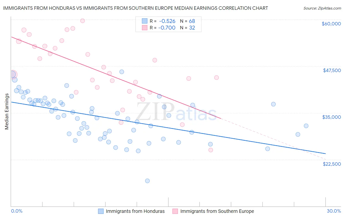 Immigrants from Honduras vs Immigrants from Southern Europe Median Earnings