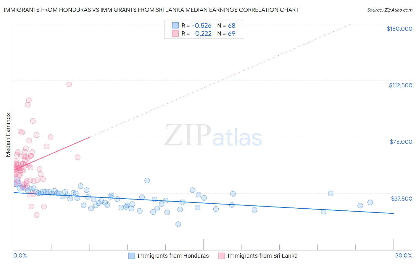 Immigrants from Honduras vs Immigrants from Sri Lanka Median Earnings