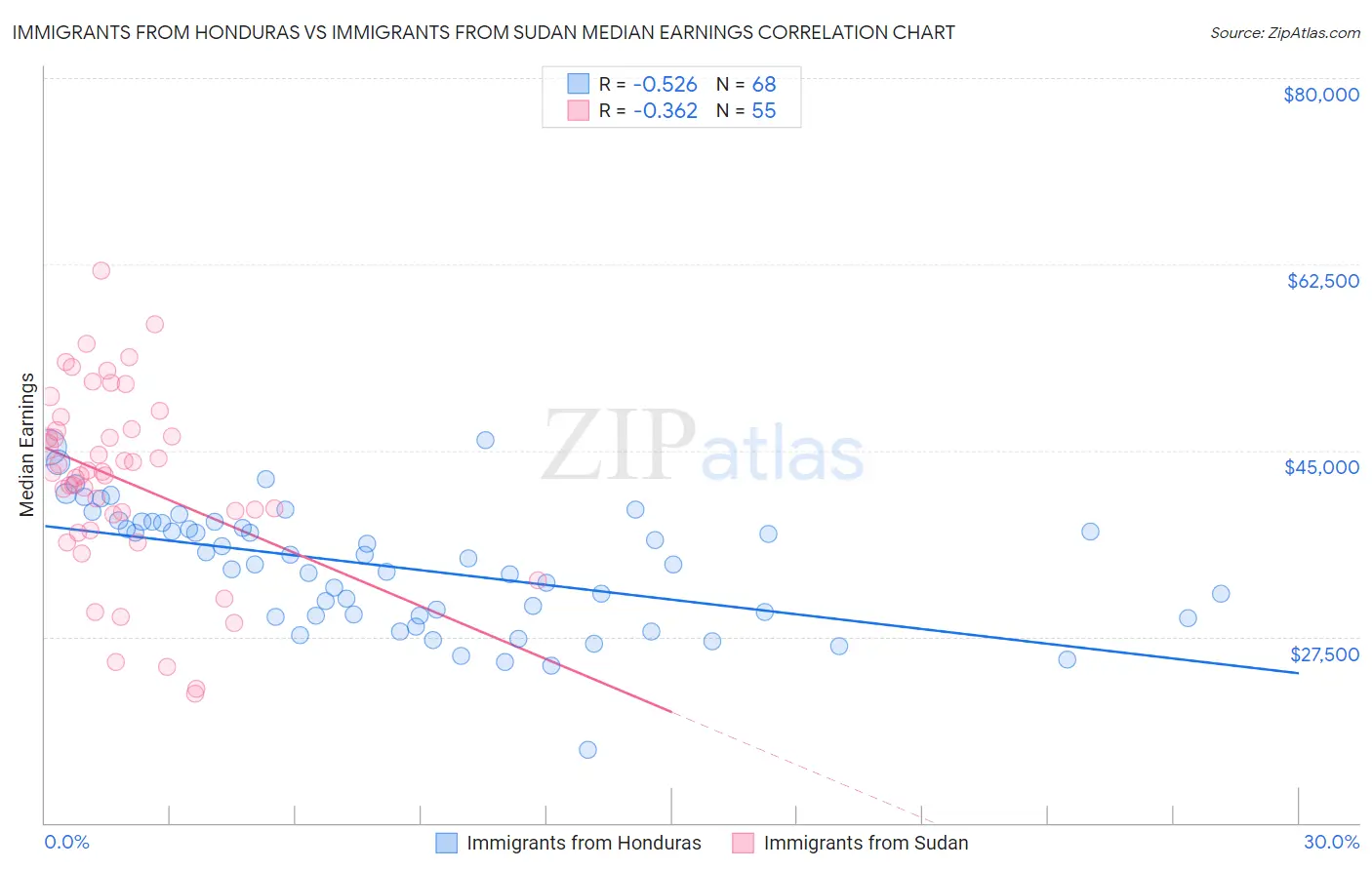 Immigrants from Honduras vs Immigrants from Sudan Median Earnings