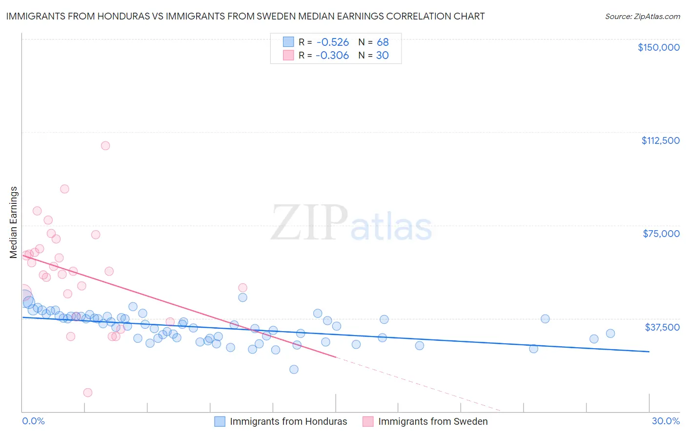 Immigrants from Honduras vs Immigrants from Sweden Median Earnings