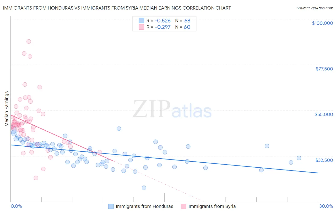 Immigrants from Honduras vs Immigrants from Syria Median Earnings