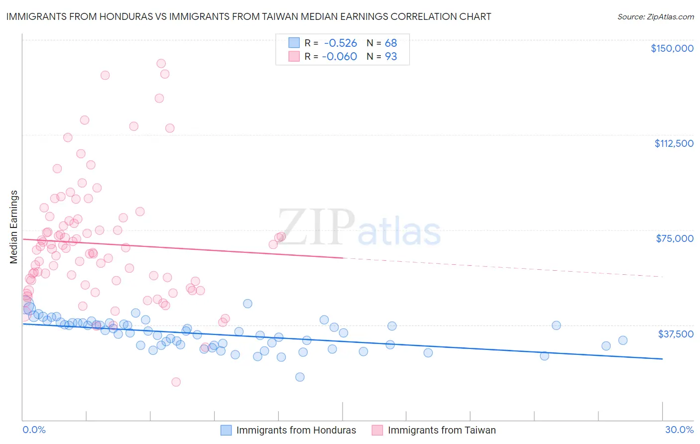 Immigrants from Honduras vs Immigrants from Taiwan Median Earnings