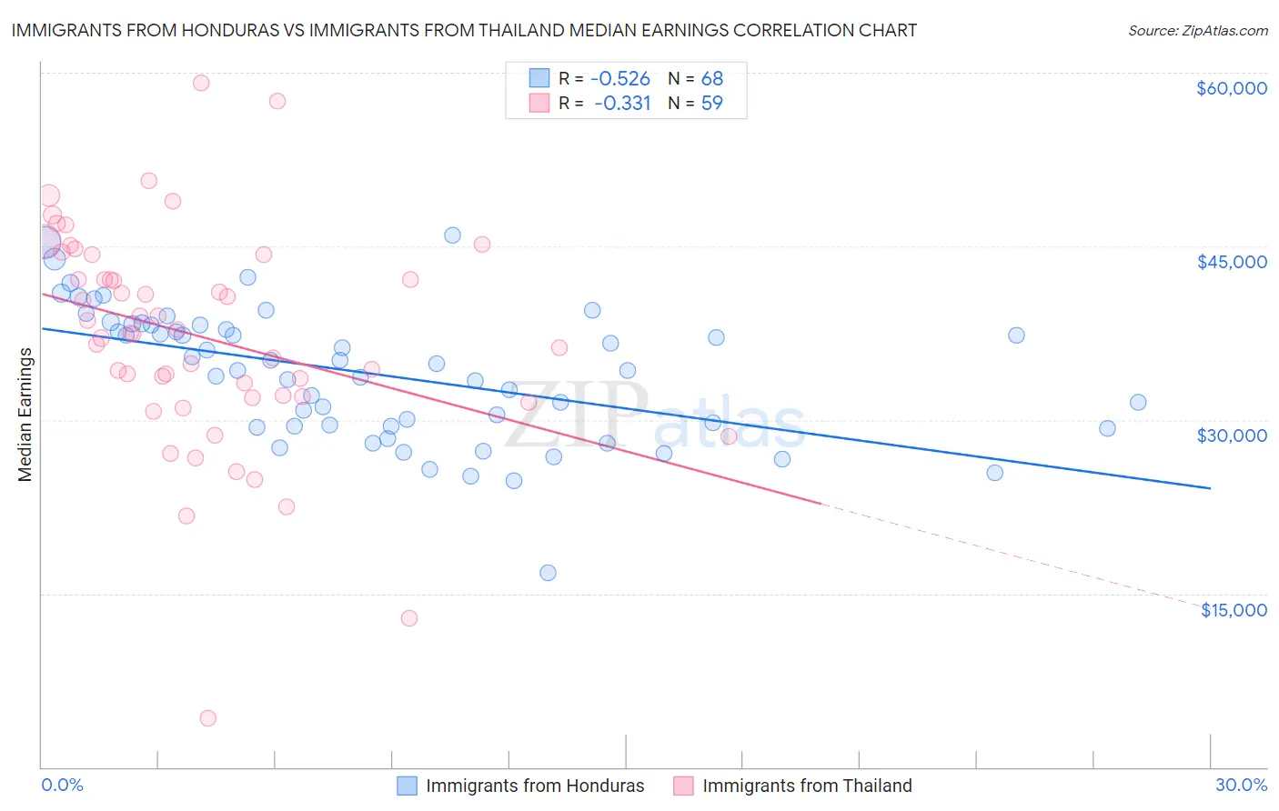 Immigrants from Honduras vs Immigrants from Thailand Median Earnings