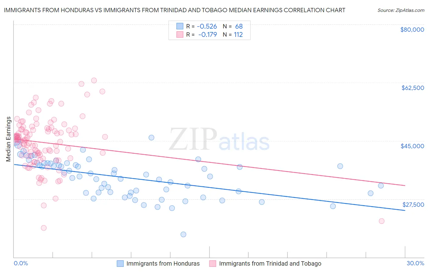 Immigrants from Honduras vs Immigrants from Trinidad and Tobago Median Earnings