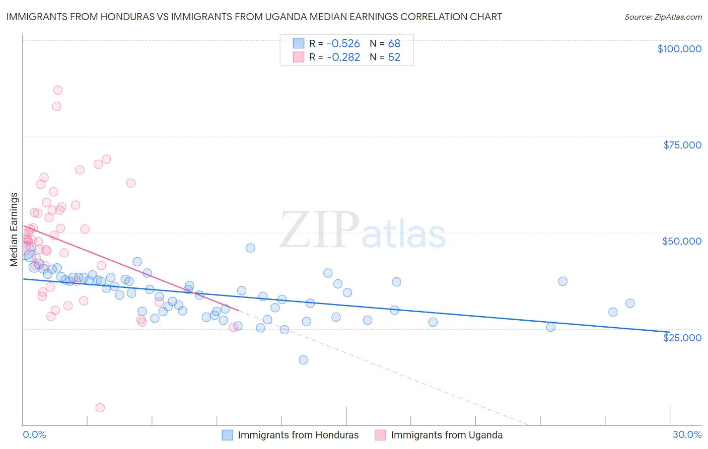 Immigrants from Honduras vs Immigrants from Uganda Median Earnings