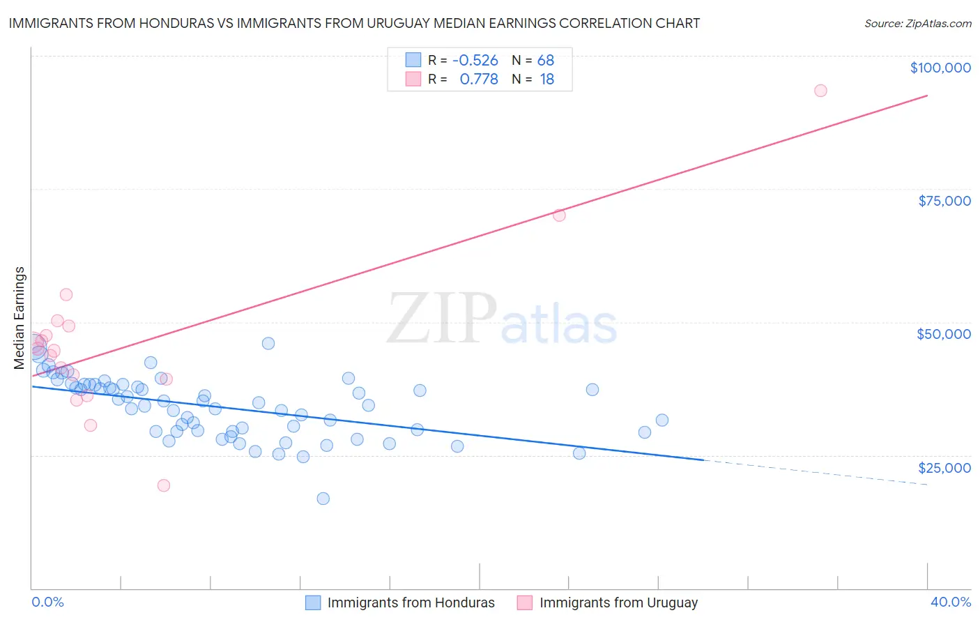 Immigrants from Honduras vs Immigrants from Uruguay Median Earnings