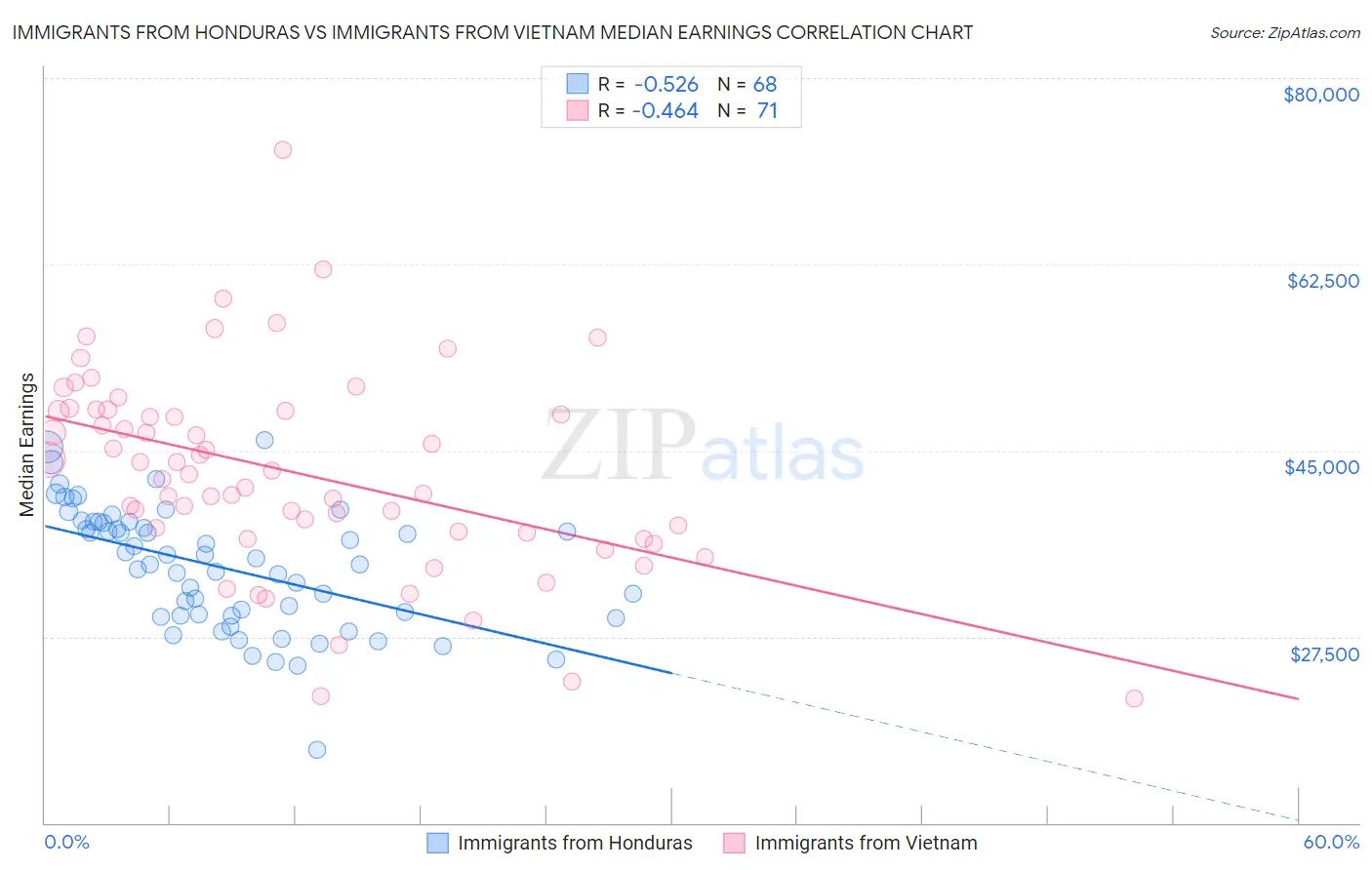 Immigrants from Honduras vs Immigrants from Vietnam Median Earnings