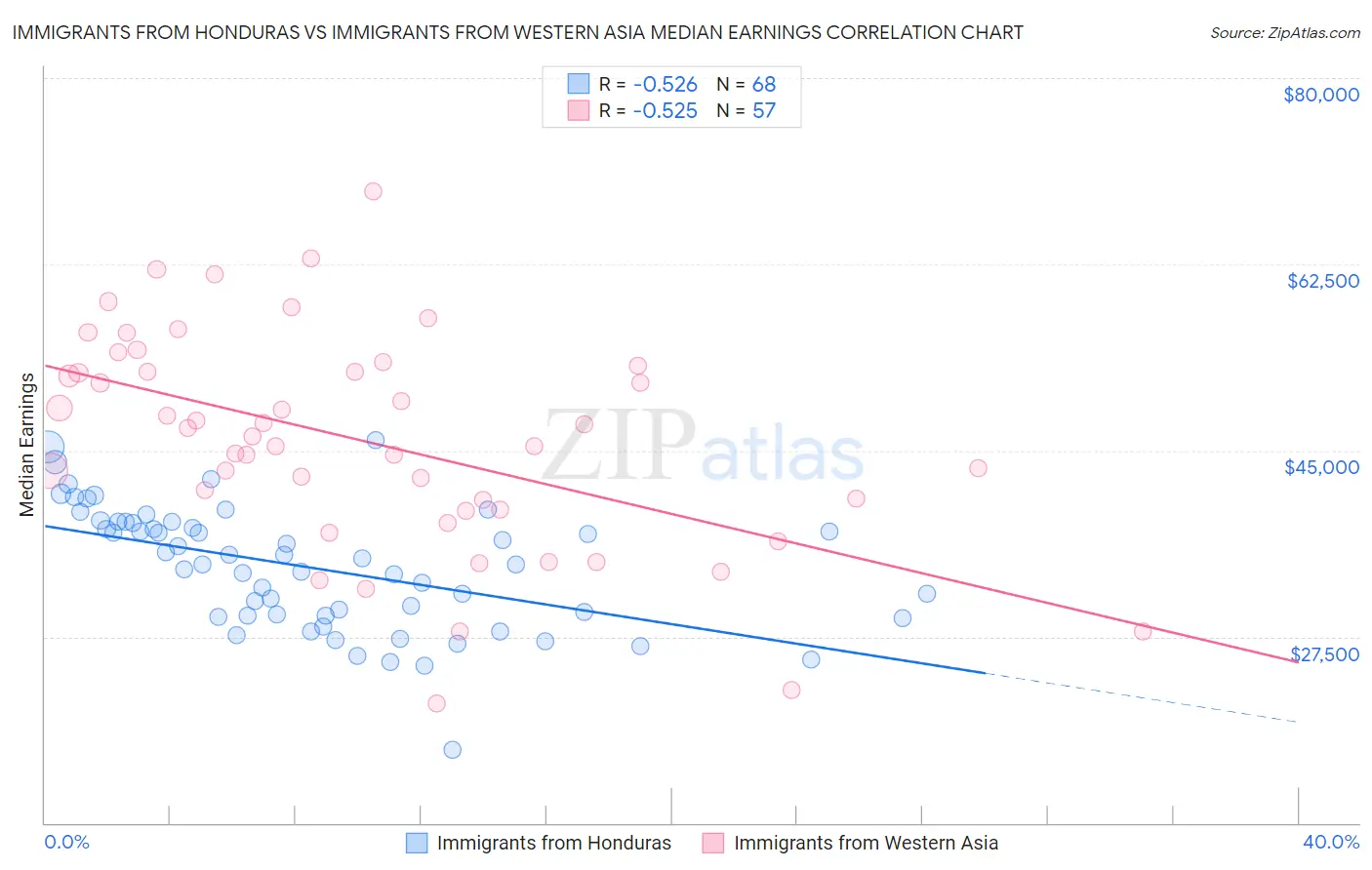 Immigrants from Honduras vs Immigrants from Western Asia Median Earnings