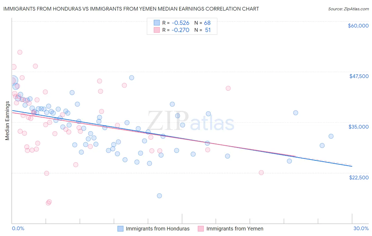 Immigrants from Honduras vs Immigrants from Yemen Median Earnings