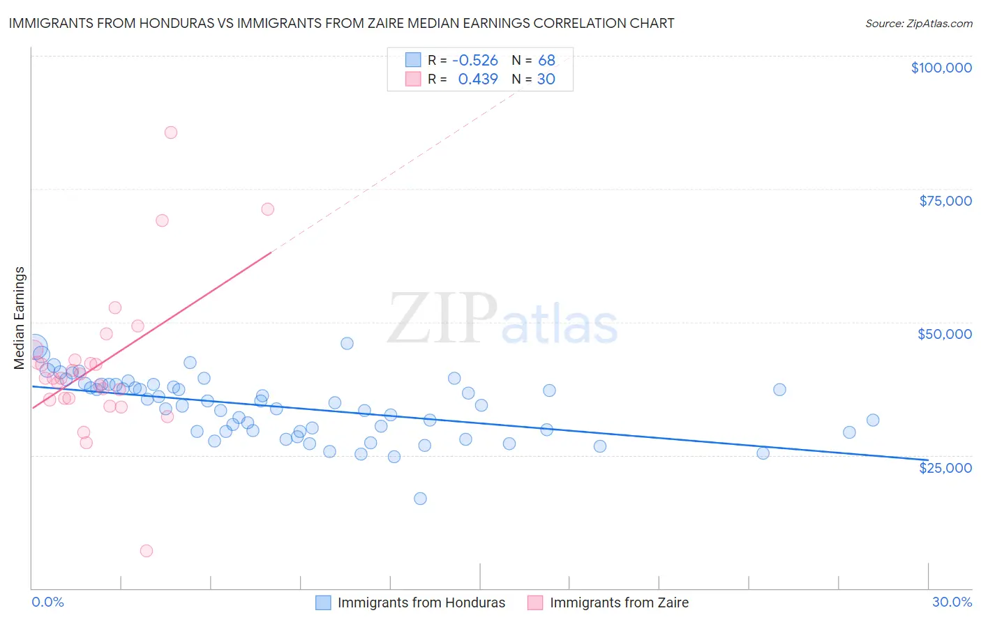 Immigrants from Honduras vs Immigrants from Zaire Median Earnings