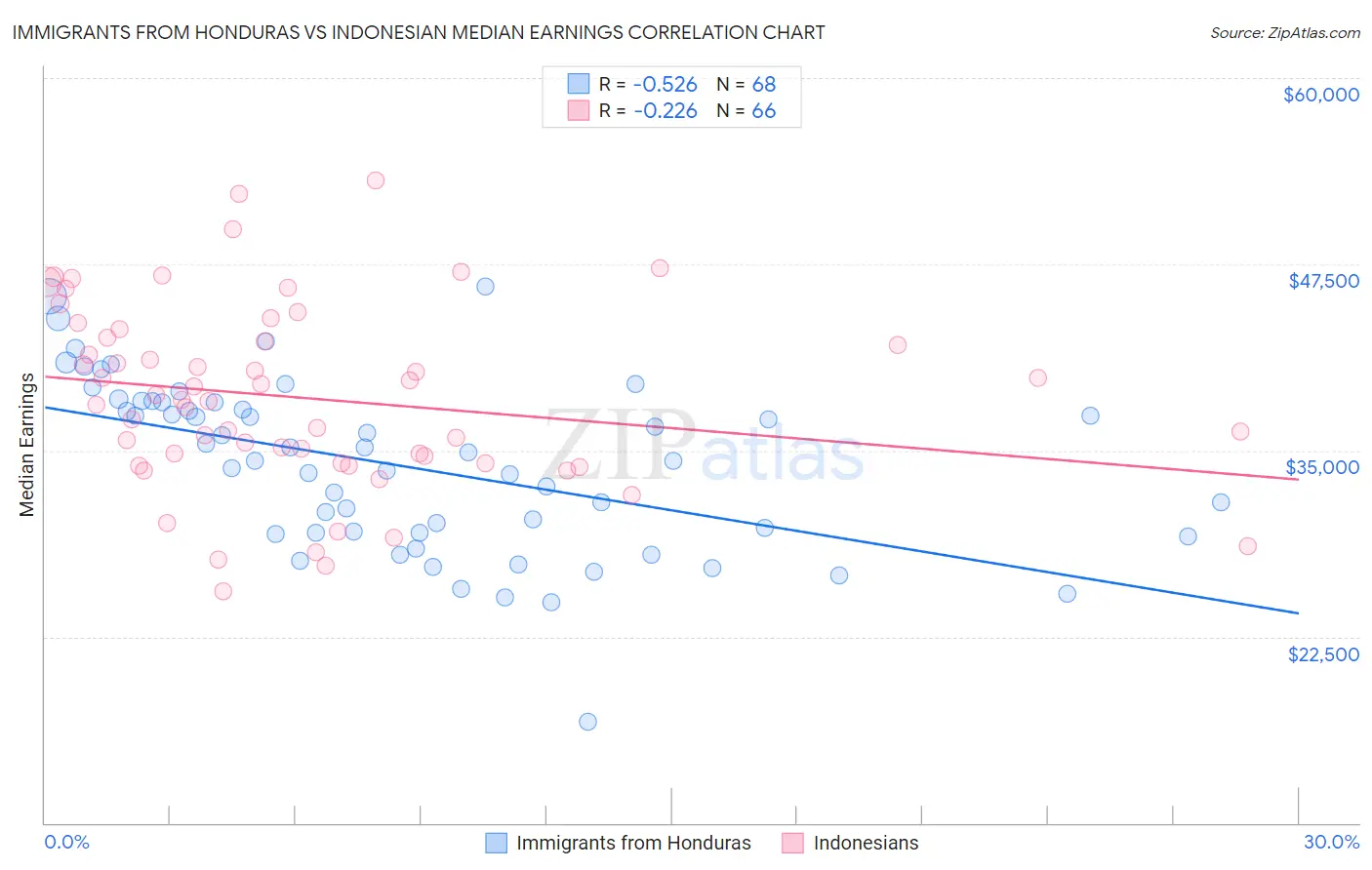 Immigrants from Honduras vs Indonesian Median Earnings