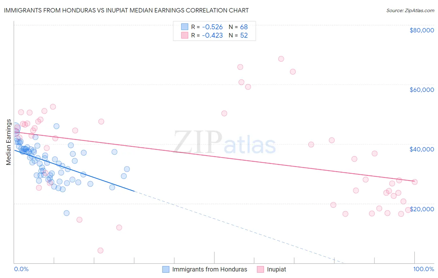 Immigrants from Honduras vs Inupiat Median Earnings